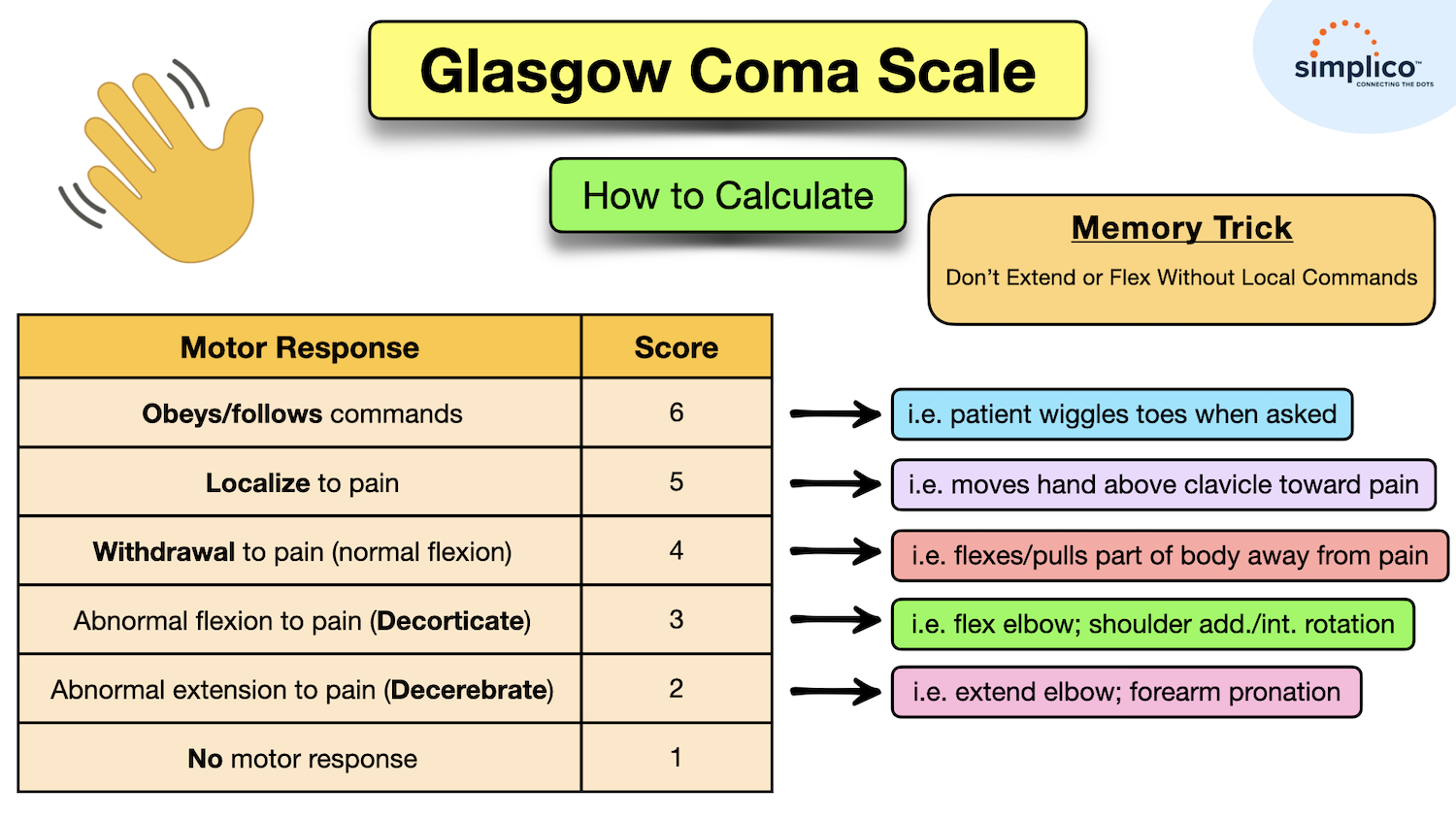 glasgow coma scale (gcs): how to calculate a score; charts and